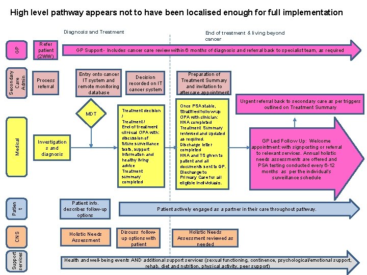 High level pathway appears not to have been localised enough for full implementation GP