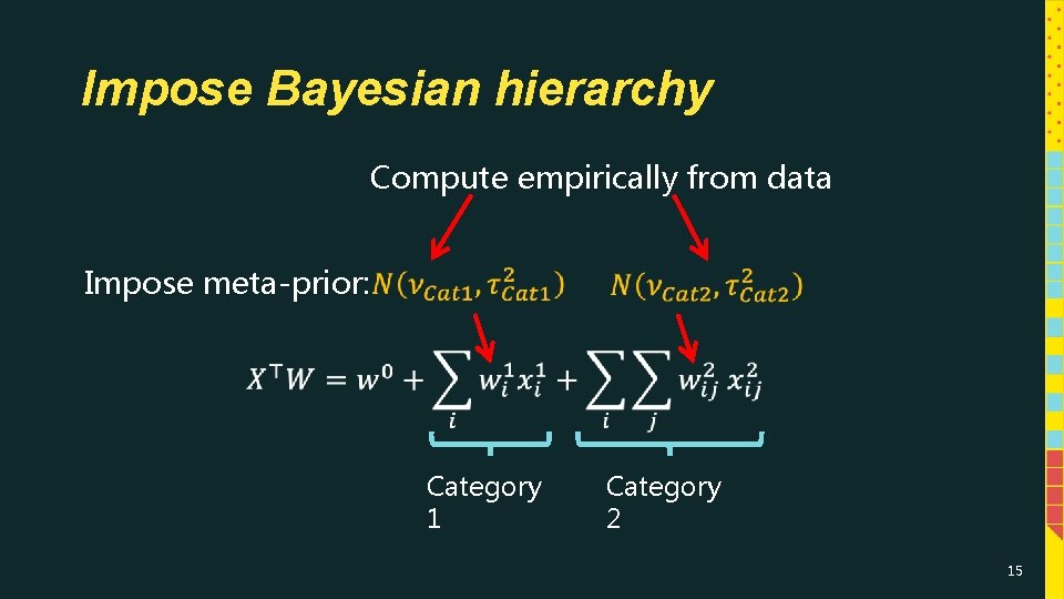 Impose Bayesian hierarchy Compute empirically from data Impose meta-prior: Category 1 Category 2 15