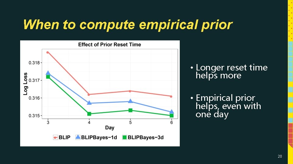 When to compute empirical prior • Longer reset time helps more • Empirical prior