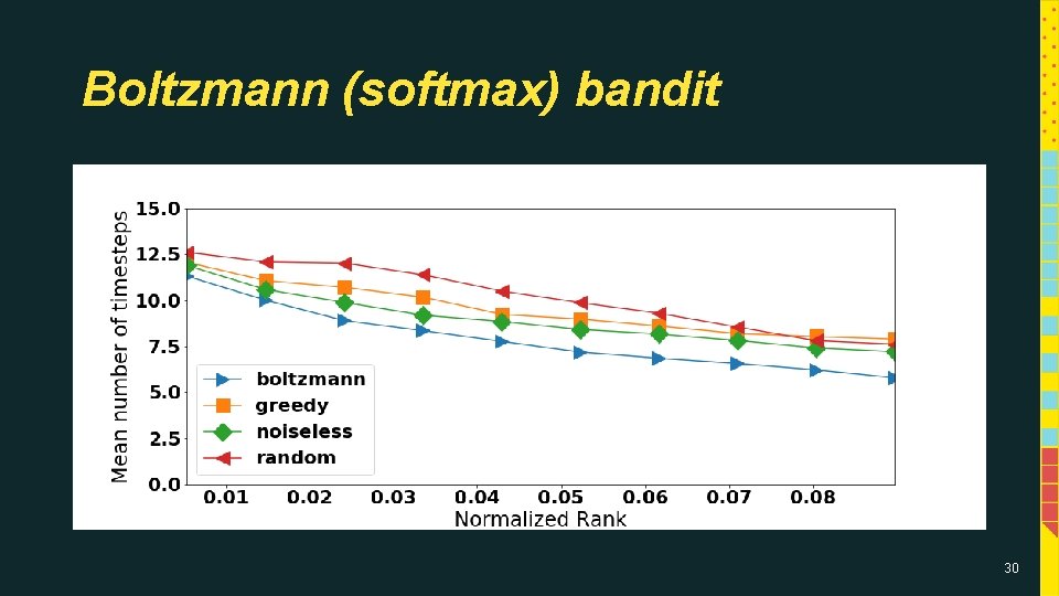 Boltzmann (softmax) bandit 30 