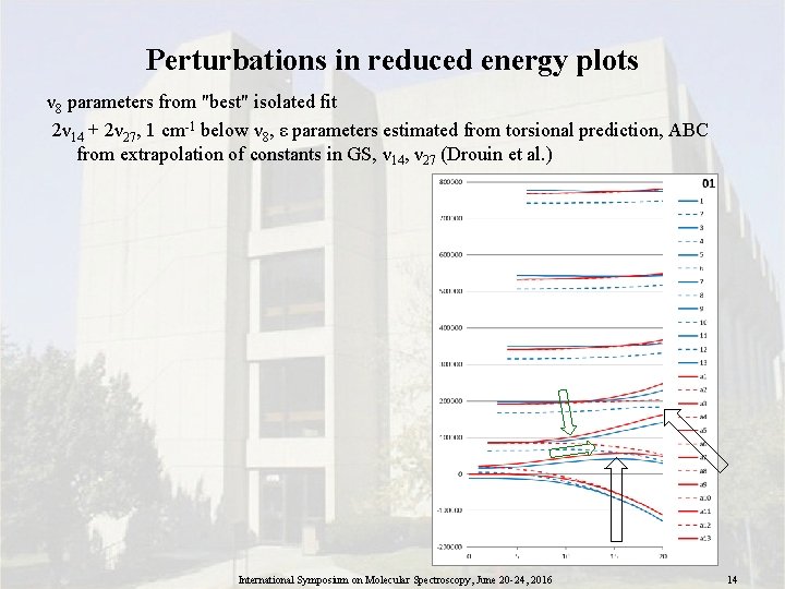 Perturbations in reduced energy plots ν 8 parameters from "best" isolated fit 2ν 14