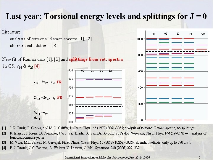 Last year: Torsional energy levels and splittings for J = 0 Literature analysis of