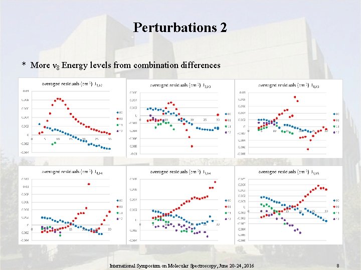 Perturbations 2 * More ν 8 Energy levels from combination differences International Symposium on