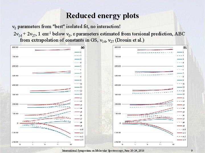 Reduced energy plots ν 8 parameters from "best" isolated fit, no interaction! 2ν 14