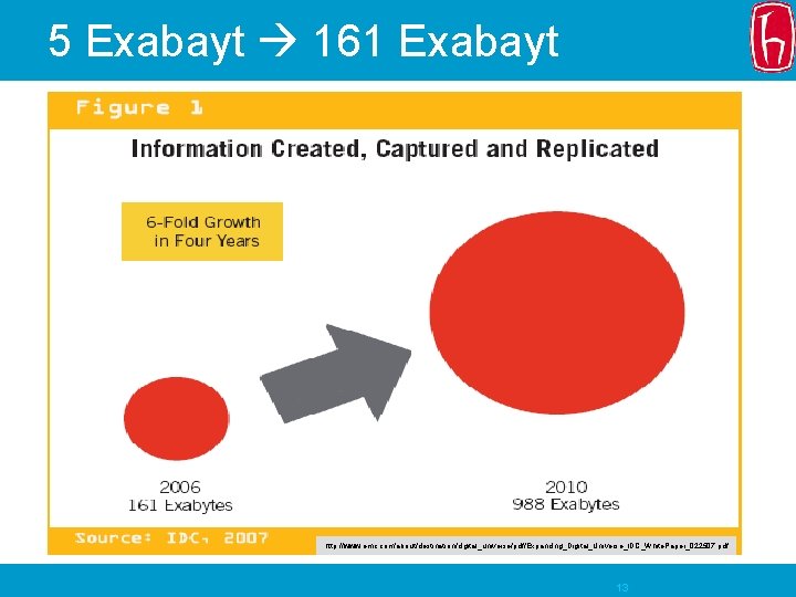 5 Exabayt 161 Exabayt http: //www. emc. com/about/destination/digital_universe/pdf/Expanding_Digital_Universe_IDC_White. Paper_022507. pdf 13 
