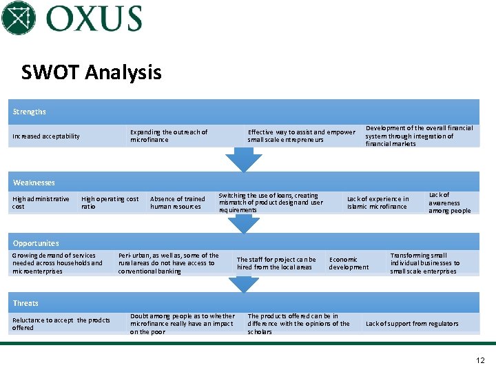 AFGHANISTAN MARKET SWOT Analysis Strengths Expanding the outreach of microfinance Increased acceptability Effective way