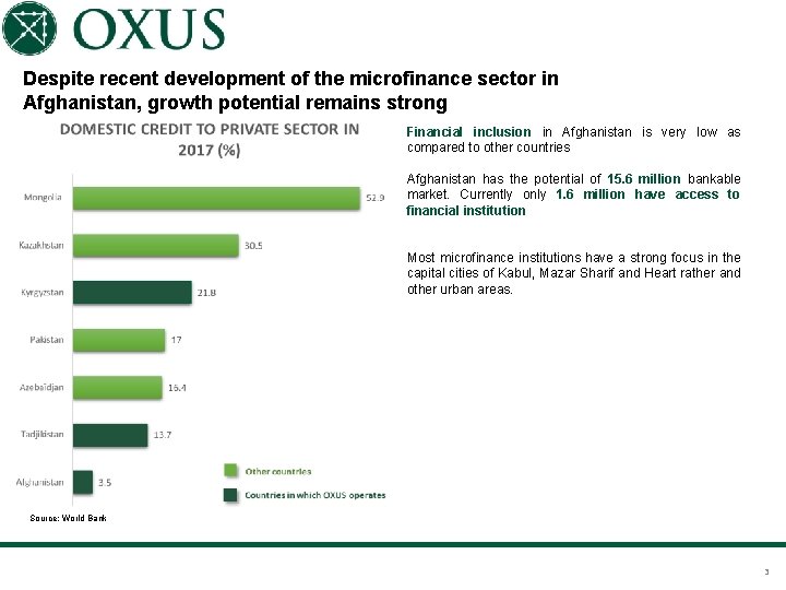 Despite recent development of the microfinance sector in Afghanistan, growth potential remains strong Financial