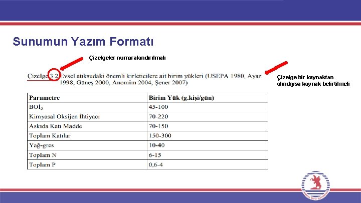 Sunumun Yazım Formatı Çizelgeler numaralandırılmalı Çizelge bir kaynaktan alındıysa kaynak belirtilmeli 