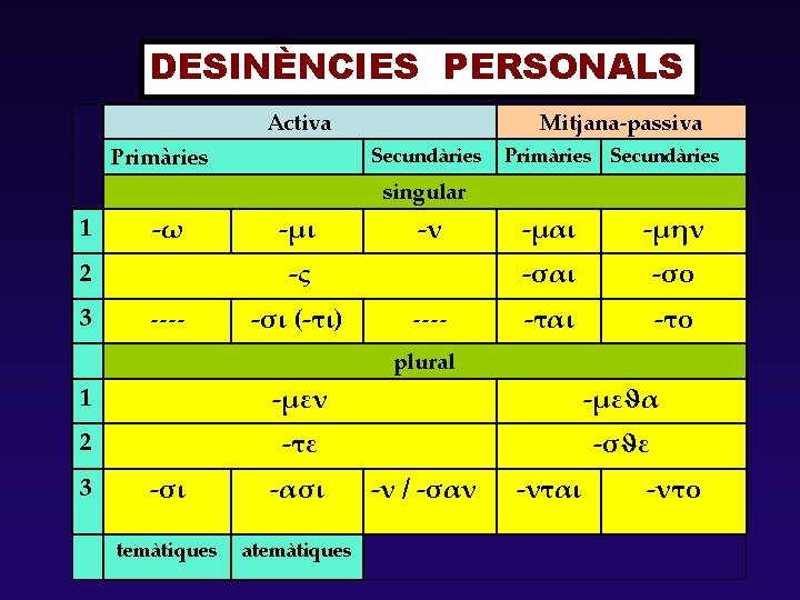 DESINÈNCIES PERSONALS Activa Primàries Mitjana-passiva Secundàries Primàries Secundàries singular 1 -ω -ν -ς 2