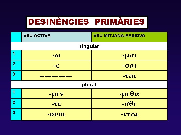 DESINÈNCIES PRIMÀRIES VEU ACTIVA VEU MITJANA-PASSIVA singular 1 2 3 -ω -ς ------- -μαι