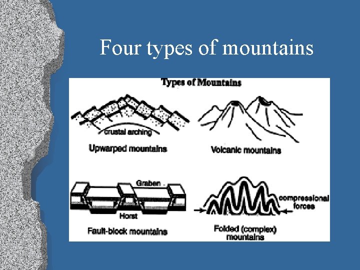 Four types of mountains 