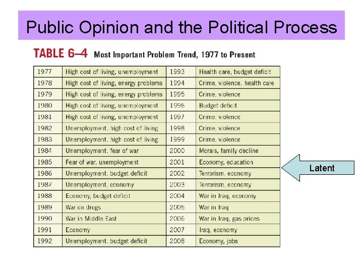 Public Opinion and the Political Process Latent 