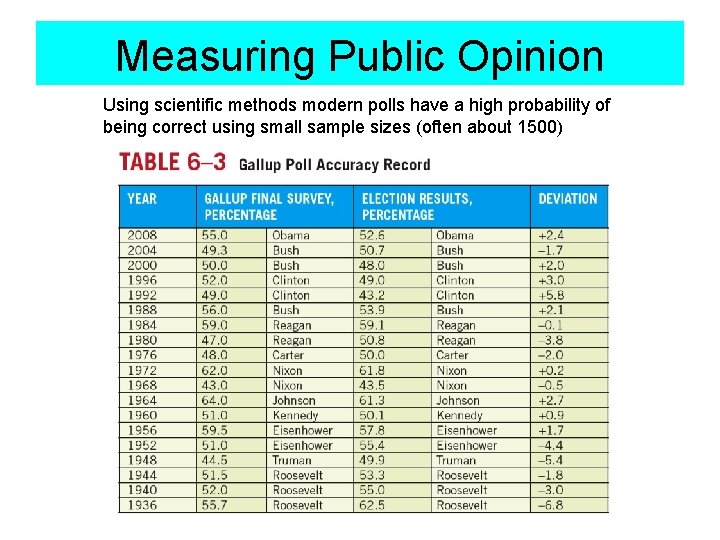 Measuring Public Opinion Using scientific methods modern polls have a high probability of being