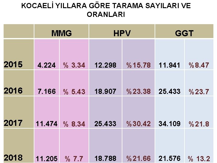 KOCAELİ YILLARA GÖRE TARAMA SAYILARI VE ORANLARI MMG HPV GGT 2015 4. 224 %