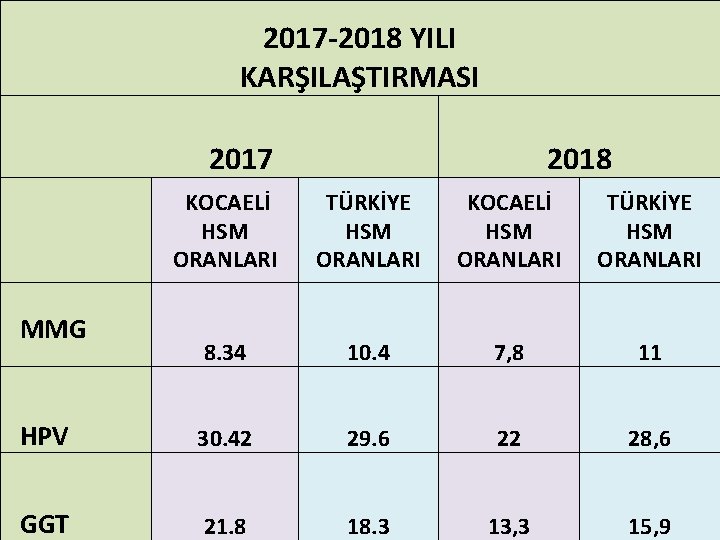 2017 -2018 YILI KARŞILAŞTIRMASI 2017 2018 KOCAELİ HSM ORANLARI TÜRKİYE HSM ORANLARI 8. 34