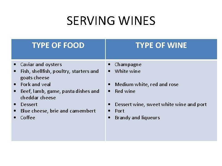 SERVING WINES TYPE OF FOOD • Caviar and oysters • Fish, shellfish, poultry, starters