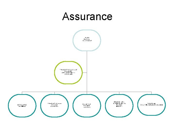 Assurance Head of Assurance Karen Crossland Professional Performance Lead Vacancy 1 wte (covered by