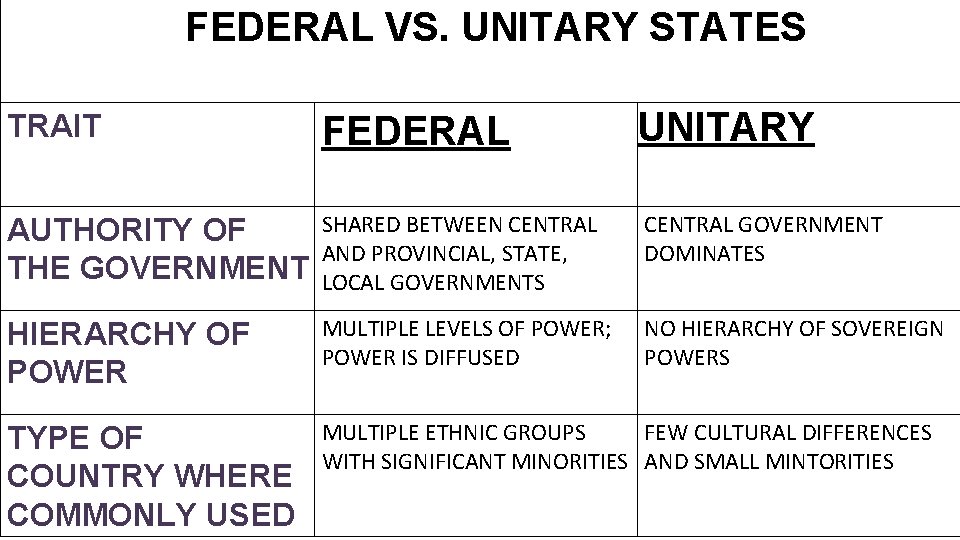 FEDERAL VS. UNITARY STATES UNITARY TRAIT FEDERAL AUTHORITY OF THE GOVERNMENT SHARED BETWEEN CENTRAL