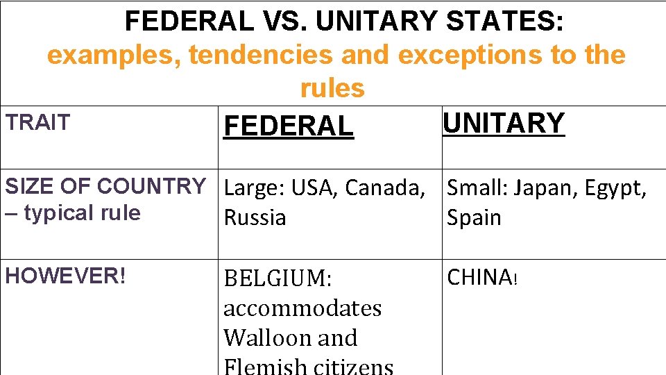 FEDERAL VS. UNITARY STATES: examples, tendencies and exceptions to the rules TRAIT UNITARY FEDERAL