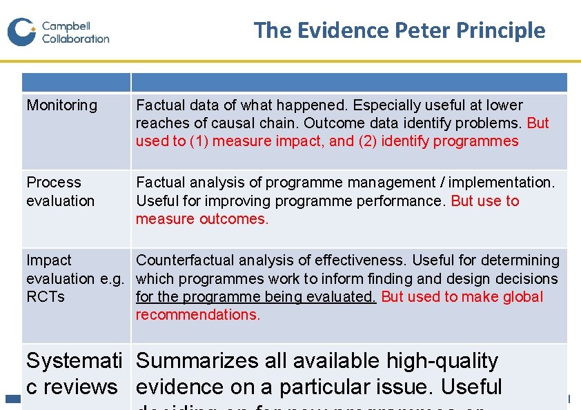 The Evidence Peter Principle Monitoring Factual data of what happened. Especially useful at lower