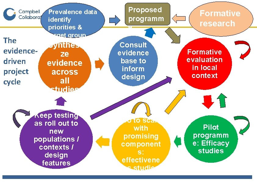 The evidencedriven project cycle Prevalence data identify priorities & target group Synthesi ze evidence