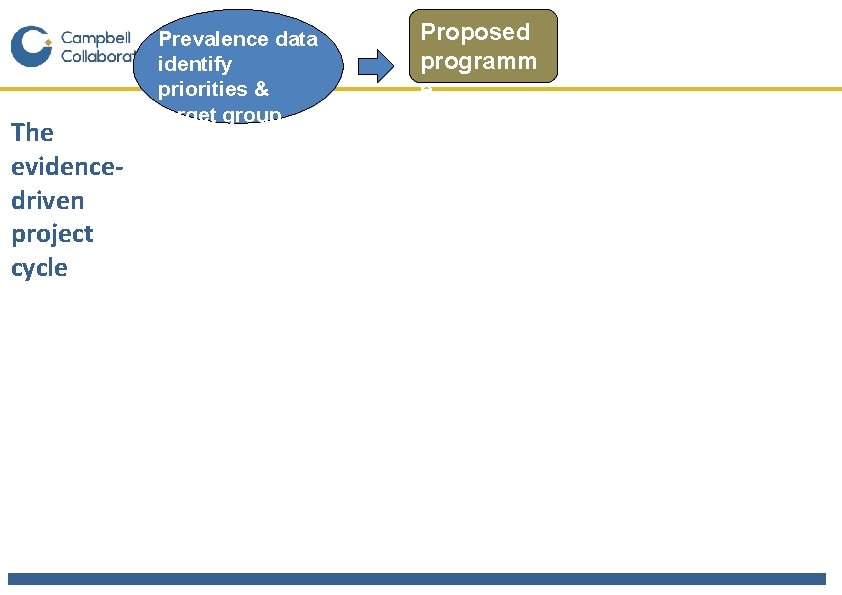 The evidencedriven project cycle Prevalence data identify priorities & target group Proposed programm e
