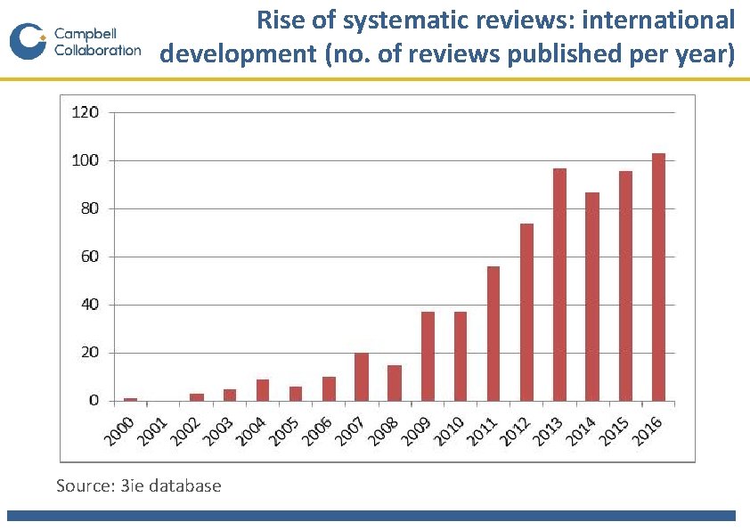 Rise of systematic reviews: international development (no. of reviews published per year) Source: 3