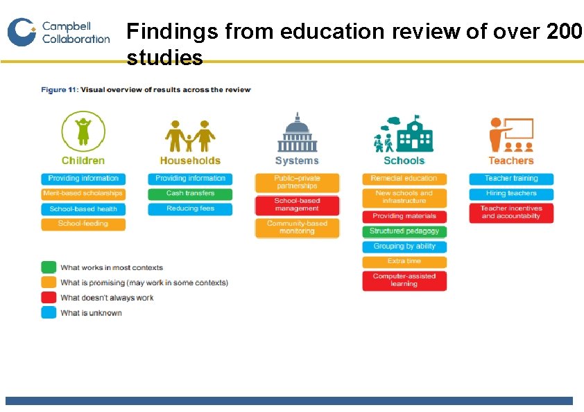 Findings from education review of over 200 studies 