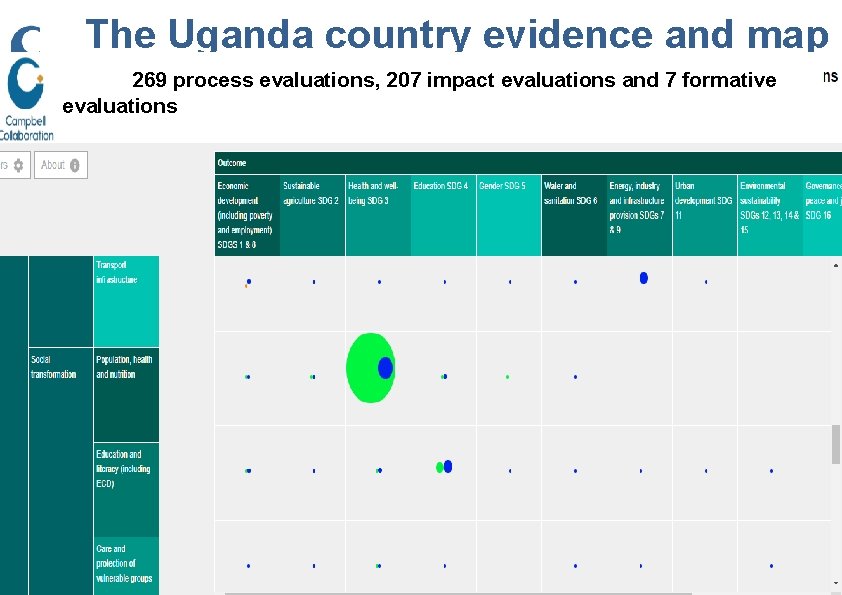 The Uganda country evidence and map 269 process evaluations, 207 impact evaluations and 7