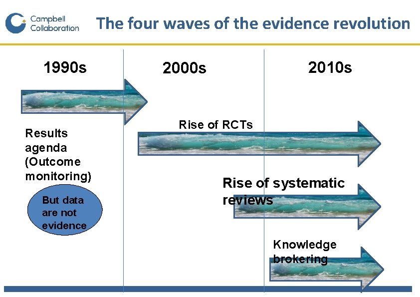 The four waves of the evidence revolution 1990 s Results agenda (Outcome monitoring) But