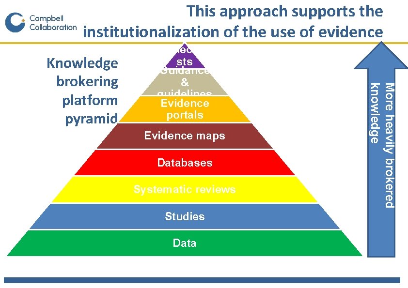 This approach supports the institutionalization of the use of evidence Evidence maps Databases Systematic