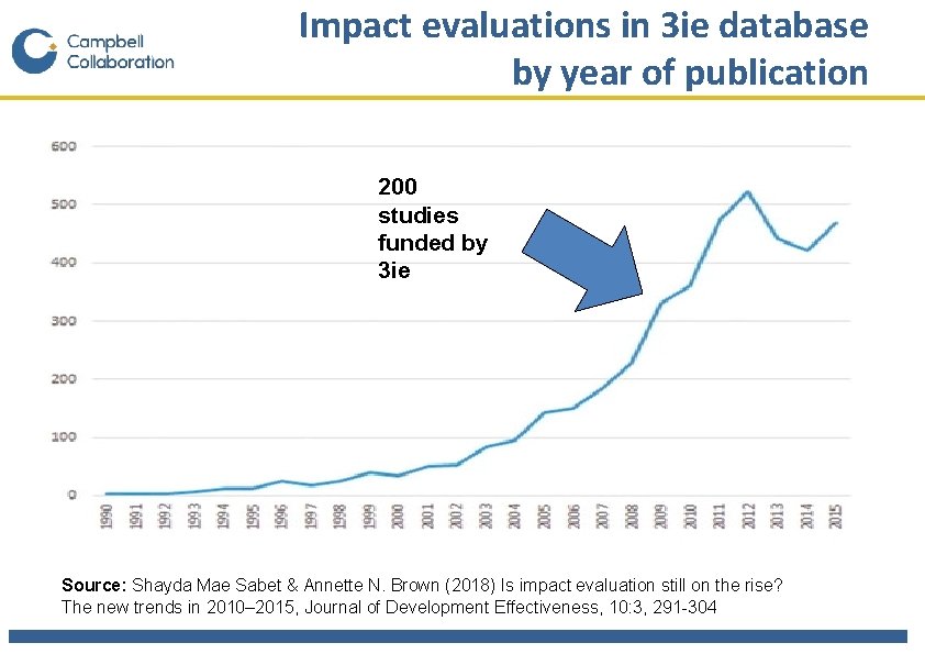 Impact evaluations in 3 ie database by year of publication 200 studies funded by