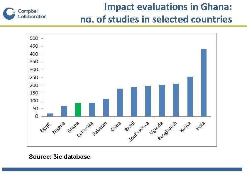 Impact evaluations in Ghana: no. of studies in selected countries Source: 3 ie database