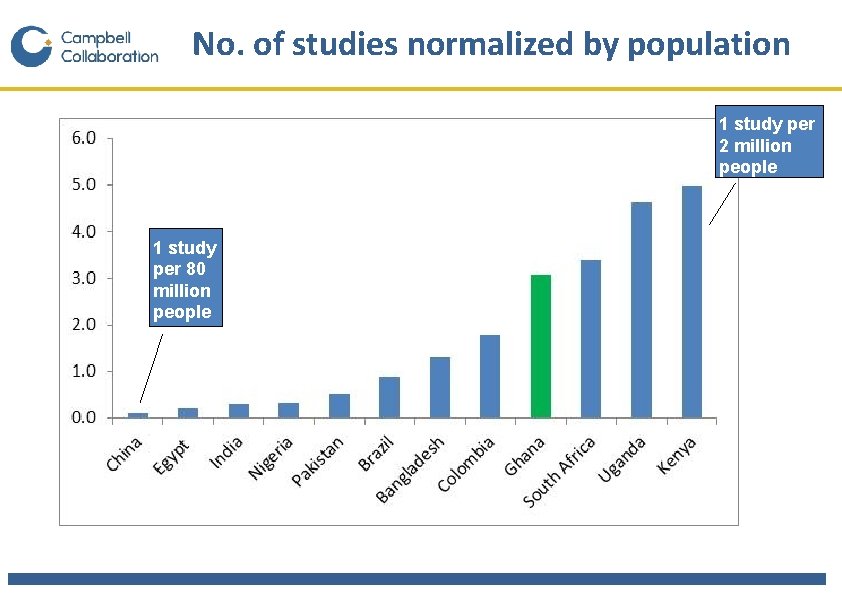 No. of studies normalized by population 1 study per 2 million people 1 study