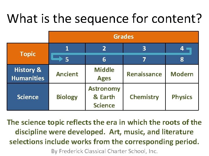 What is the sequence for content? Grades Topic 1 2 3 4 5 6