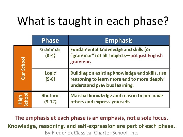 What is taught in each phase? High School Our School Phase Grammar (K-4) Logic