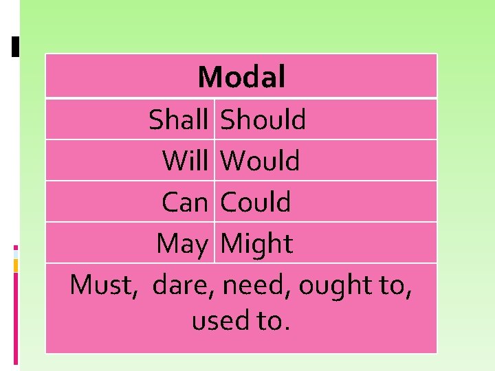 Modal Shall Should Will Would Can Could May Might Must, dare, need, ought to,