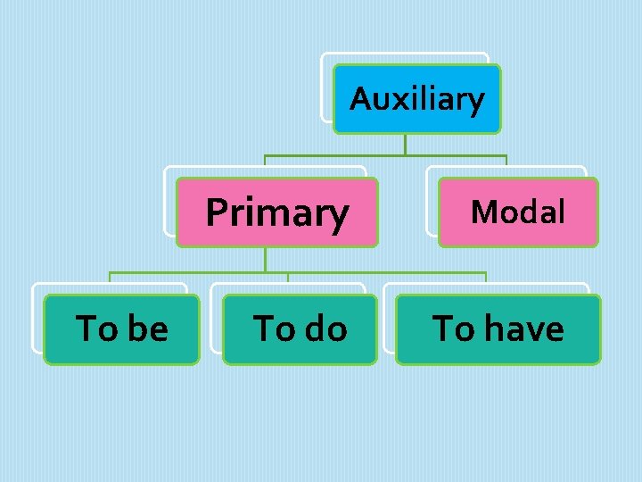 Auxiliary To be Primary Modal To do To have 