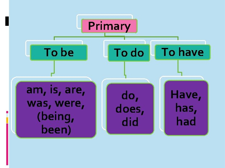 Primary To be To do To have am, is, are, was, were, (being, been)