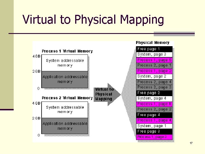 Virtual to Physical Mapping 17 