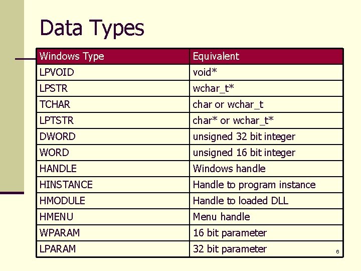 Data Types Windows Type Equivalent LPVOID void* LPSTR wchar_t* TCHAR char or wchar_t LPTSTR