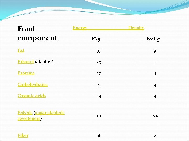 Food component Energy Density k. J/g kcal/g Fat 37 9 Ethanol (alcohol) 29 7