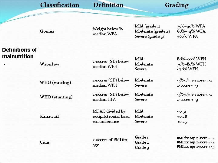 Definitions of malnutrition. Classification Definition Grading Gomez Weight below % median WFA Mild (grade