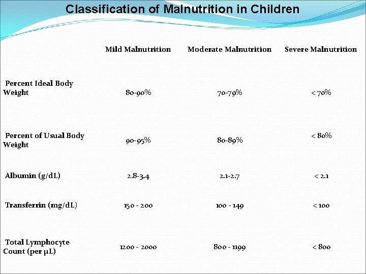 Classification of Malnutrition in Children Mild Malnutrition Moderate Malnutrition Severe Malnutrition 80 -90% 70