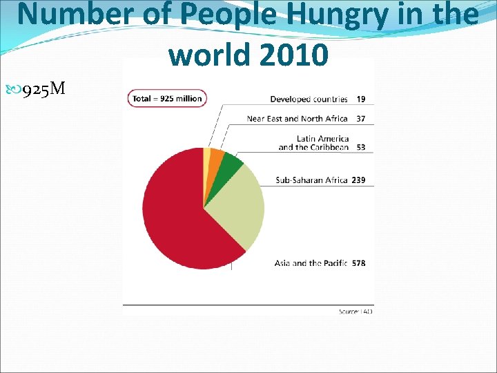 Number of People Hungry in the world 2010 925 M 