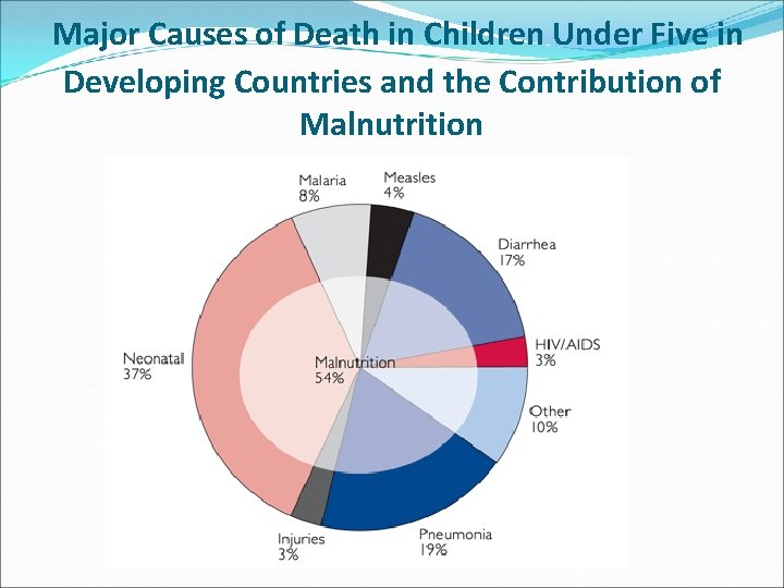 Major Causes of Death in Children Under Five in Developing Countries and the Contribution