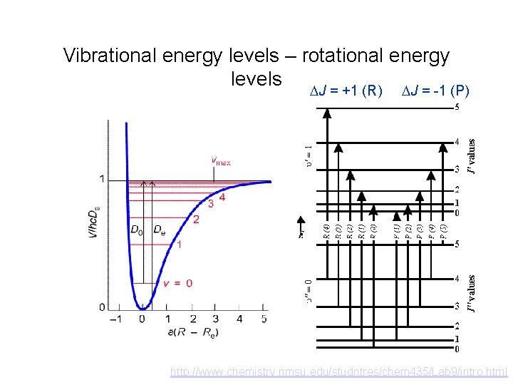 Vibrational energy levels – rotational energy levels DJ = +1 (R) DJ = -1