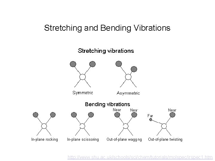 Stretching and Bending Vibrations http: //www. shu. ac. uk/schools/sci/chem/tutorials/molspec/irspec 1. htm 