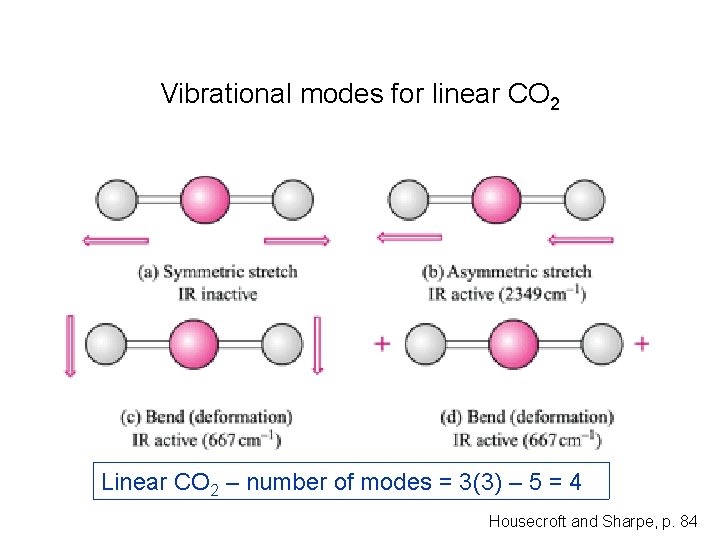 Vibrational modes for linear CO 2 Linear CO 2 – number of modes =