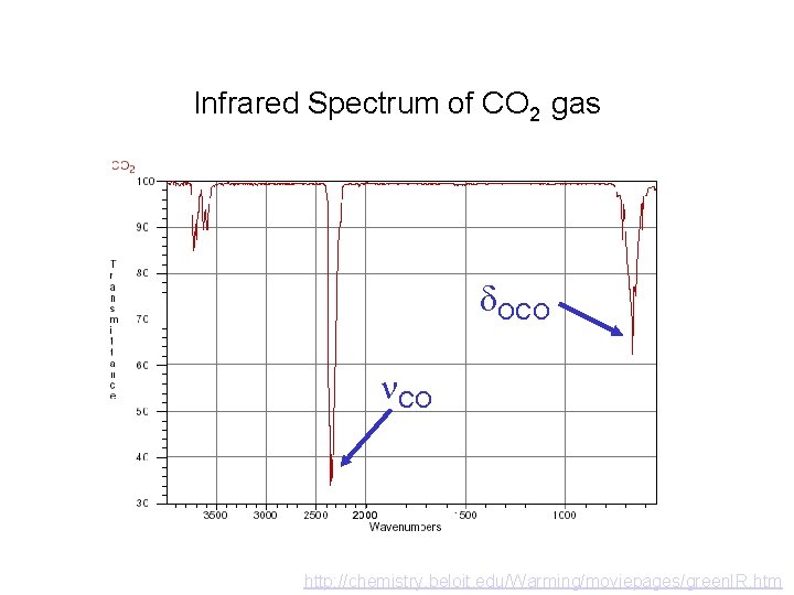 Infrared Spectrum of CO 2 gas d. OCO n. CO http: //chemistry. beloit. edu/Warming/moviepages/green.